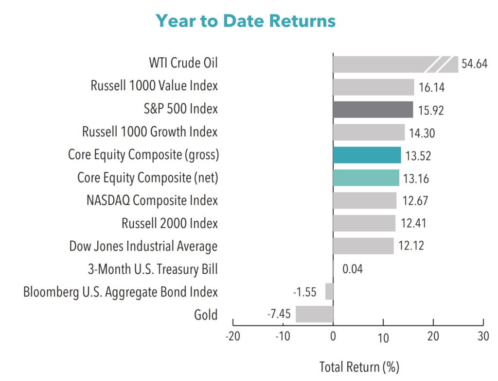 Core Equity 3Q 2021 | Aristotle