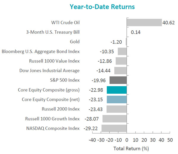 Core Equity 2Q 2022 | Aristotle