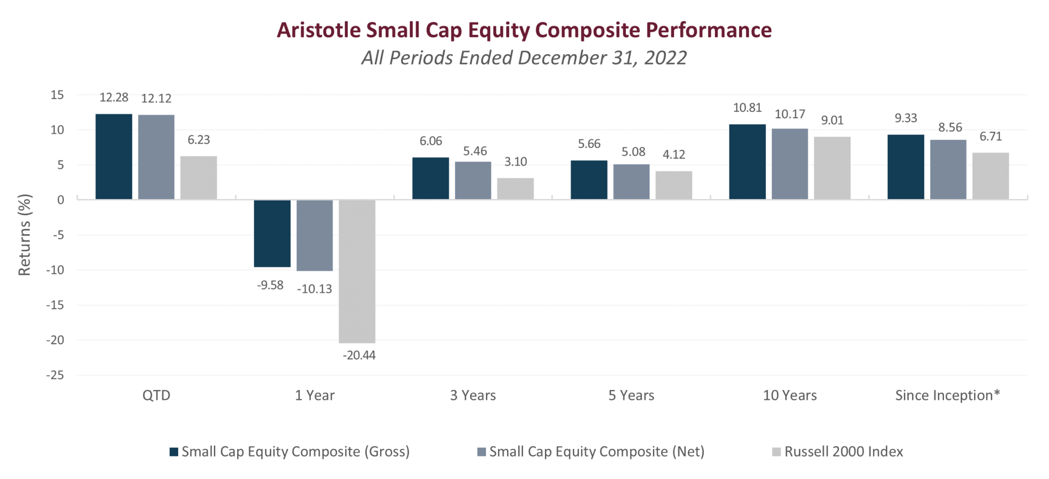 Small Cap Equity 4Q 2022 | Aristotle