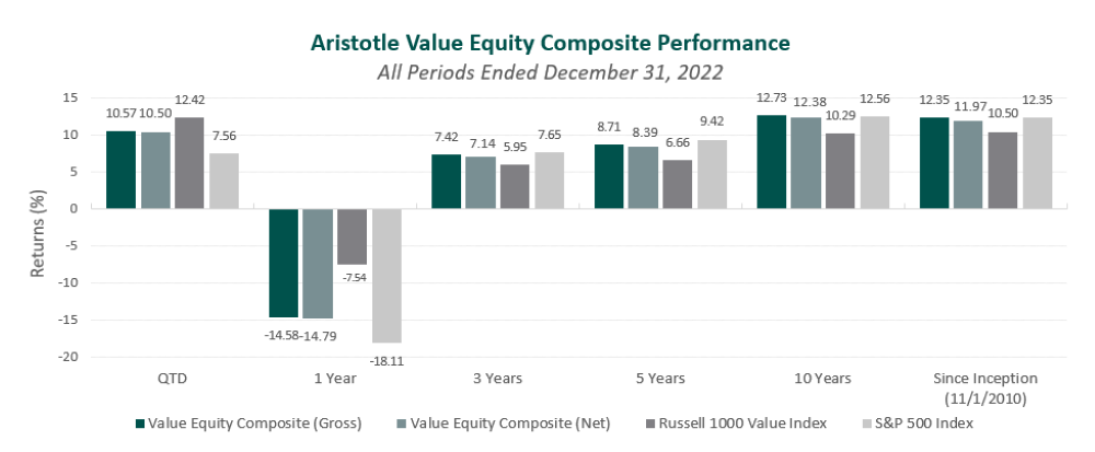 Value Equity 4Q 2022 | Aristotle