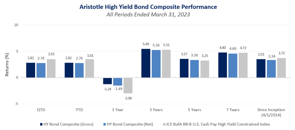 Corporate Credit 1Q 2023 | Aristotle