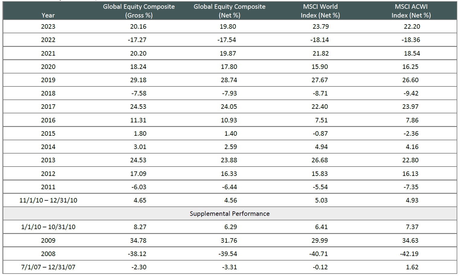 Global Equity 4Q 2023 | Aristotle