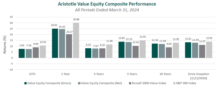 Value Equity 1Q 2024 | Aristotle