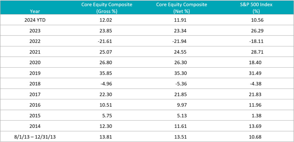 Core Equity 1Q 2024 | Aristotle