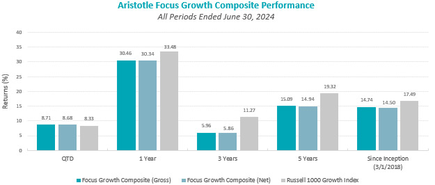 Focus Growth 2q 2024 