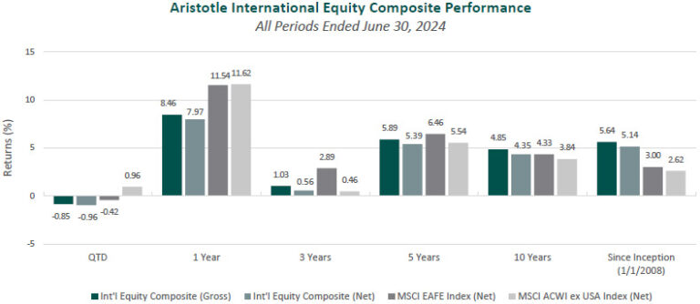 International Equity 2Q 2024 | Aristotle